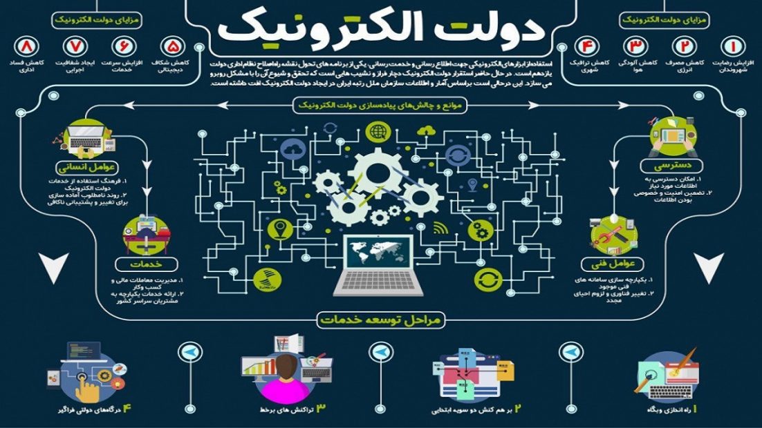 مهم‌ترین برنامه امسال وزارت ارتباطات برای هوشمندسازی خدمات دولت